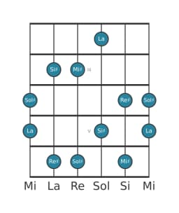 Gamme de guitare pour Sol dièse Scriabin en position 1