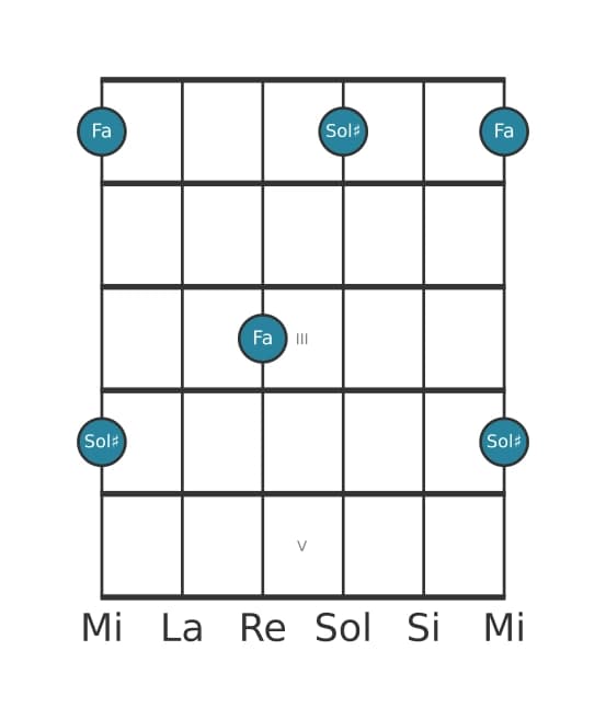 Diagramme d'intervalle guitare pour Septiéme diminuée en position 0