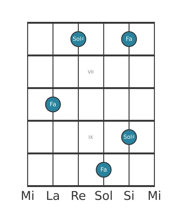 Diagramme d'intervalle guitare pour Septiéme diminuée en position 5