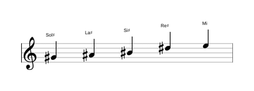 Partitions de la gamme Sol dièse Sixte bémol pentatonique en trois octaves (4)