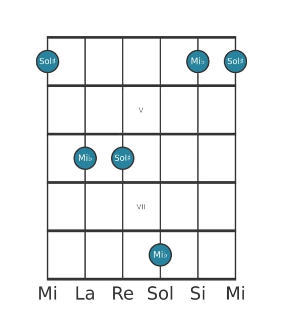 Diagramme d'intervalle guitare pour Sixte diminuée en position 3