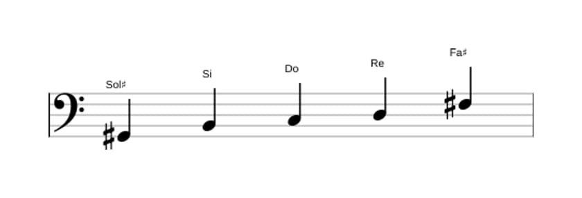 Partitions de la gamme Sol dièse Super locrien pentatonique en trois octaves (2)