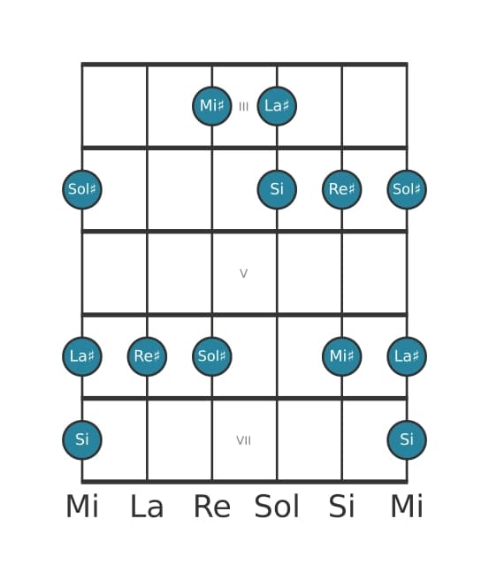 Gamme de guitare pour Sol dièse Tierce bémol pentatonique en position 2