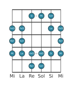 Gamme de guitare pour Sol dièse Todi raga en position 8