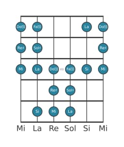 Gamme de guitare pour Sol dièse Todi raga en position 9