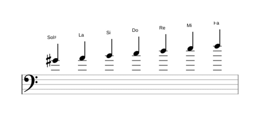 Partitions de la gamme Sol dièse Ultralocrien en trois octaves (4)