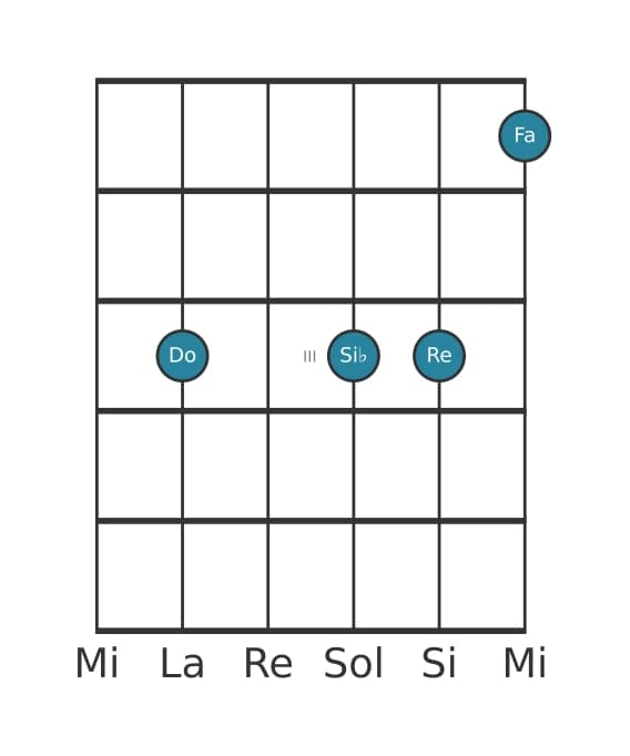 Voce della chitarra #1 dell'accordo Do Dominante undicesima