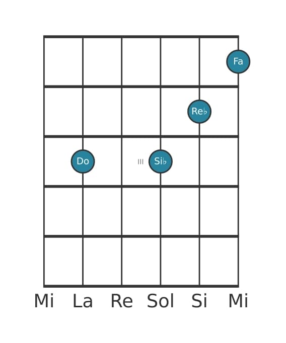 Voce della chitarra #2 dell'accordo Do Dominante undicesima bemolle nona