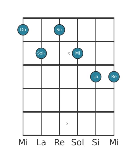 Voce della chitarra #0 dell'accordo Do Dominante tredicesima bemolle quinta