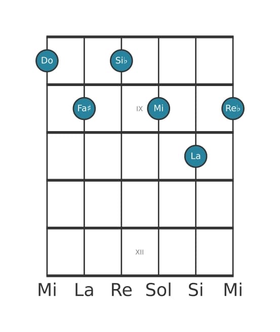 Voce della chitarra #0 dell'accordo Do Dominante tredicesima bemolle nona diesis undicesima