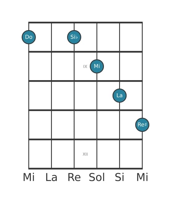 Voce della chitarra #1 dell'accordo Do Dominante tredicesima diesis nona