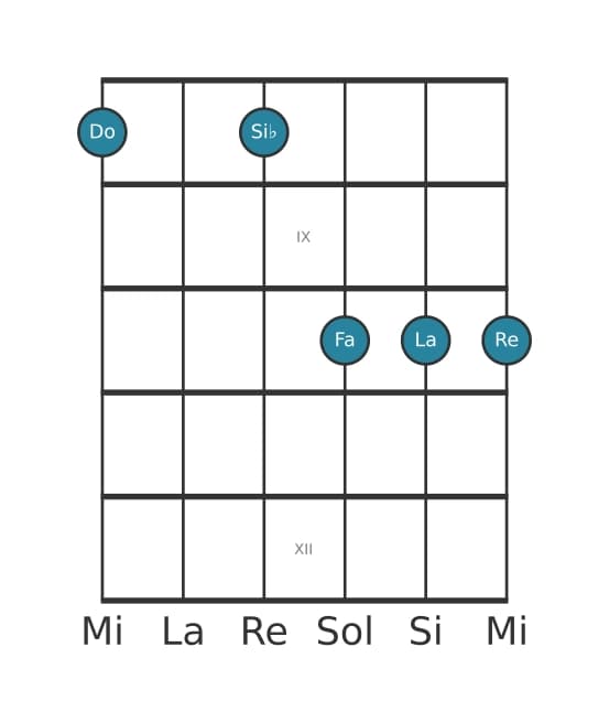 Voce della chitarra #1 dell'accordo Do Dominante tredicesima sospeso quarta
