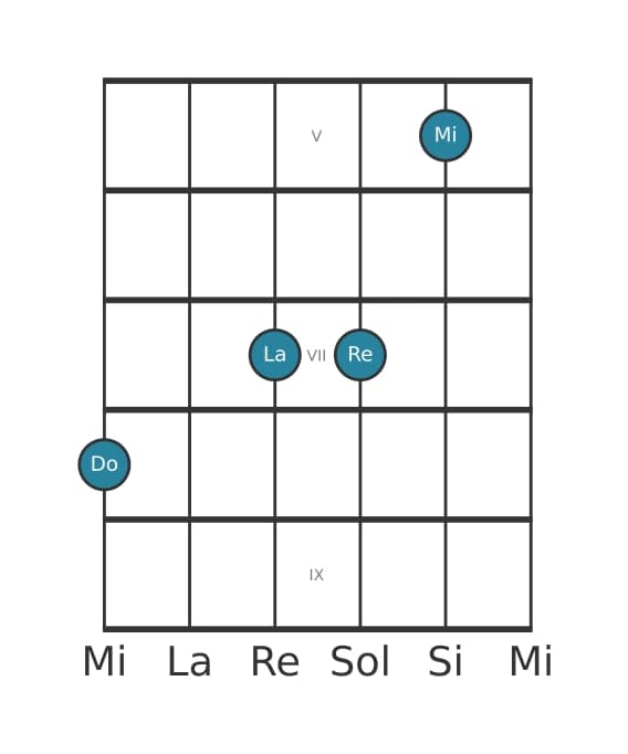 Voce della chitarra #1 dell'accordo Do Sesta con nona aggiunta