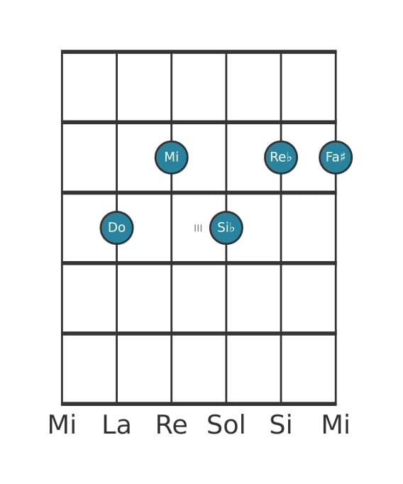 Voce della chitarra #1 dell'accordo Do Dominante settima bemolle nona diesis undicesima