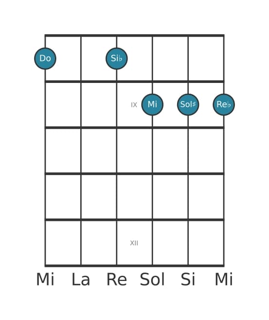 Voce della chitarra #0 dell'accordo Do Dominante settima diesis quinta bemolle nona