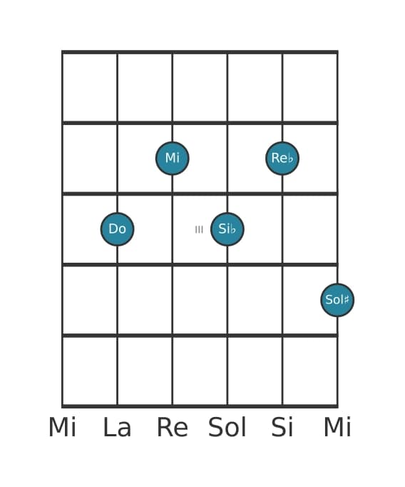 Voce della chitarra #1 dell'accordo Do Dominante settima diesis quinta bemolle nona