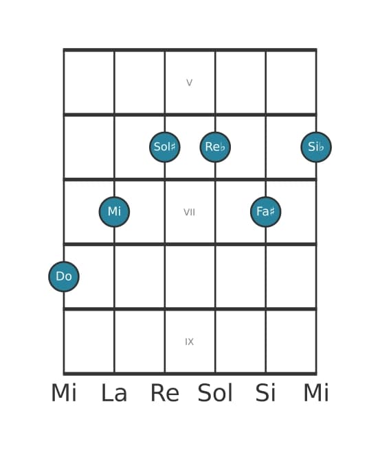Voce della chitarra #1 dell'accordo Do Dominante settima diesis quinta bemolle nona diesis undicesima