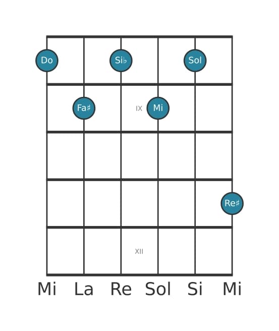 Voce della chitarra #2 dell'accordo Do Dominante settima diesis nona diesis undicesima