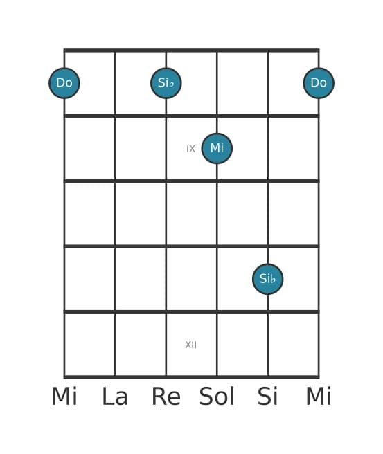 Voce della chitarra #2 dell'accordo Do Dominante settima senza quinta