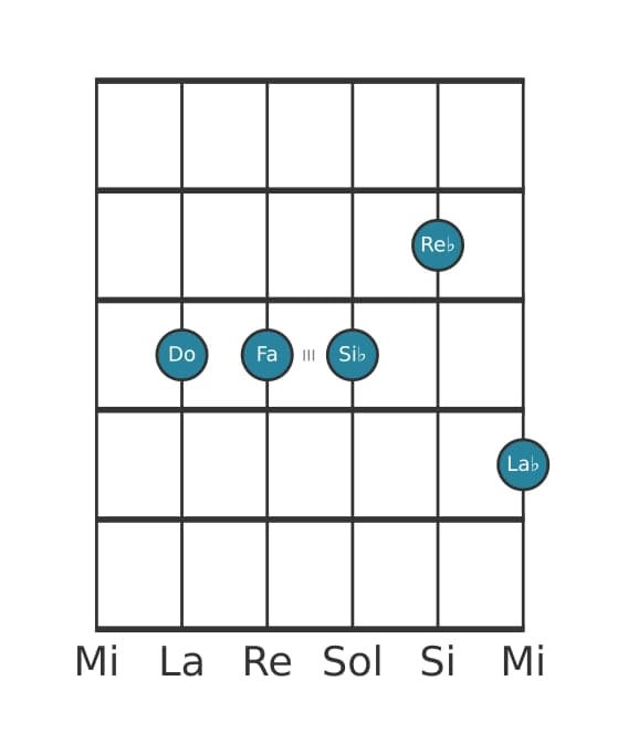 Voce della chitarra #0 dell'accordo Do Dominante settima sospeso quarta bemolle nona bemolle tredicesima