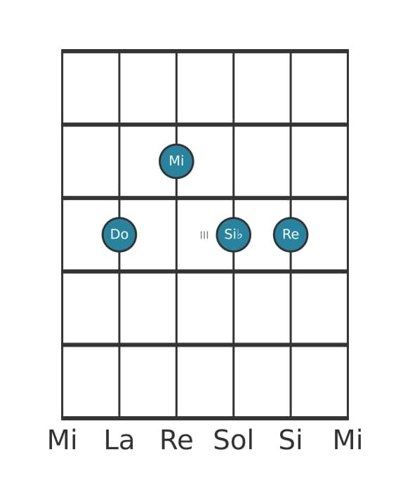 Voce della chitarra #2 dell'accordo Do Dominante nona