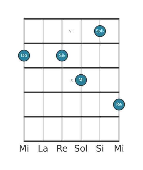Voce della chitarra #0 dell'accordo Do Nona di dominante con quinta bemolle