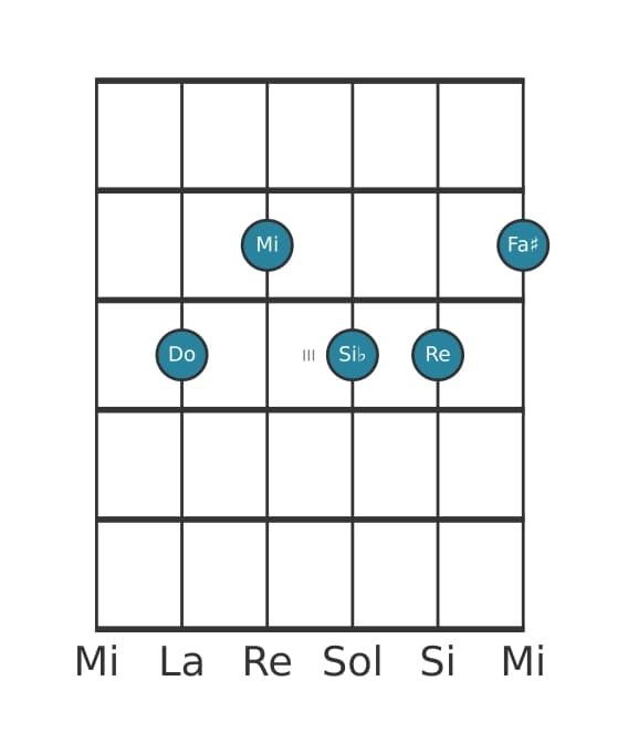 Voce della chitarra #0 dell'accordo Do Dominante nona diesis undicesima