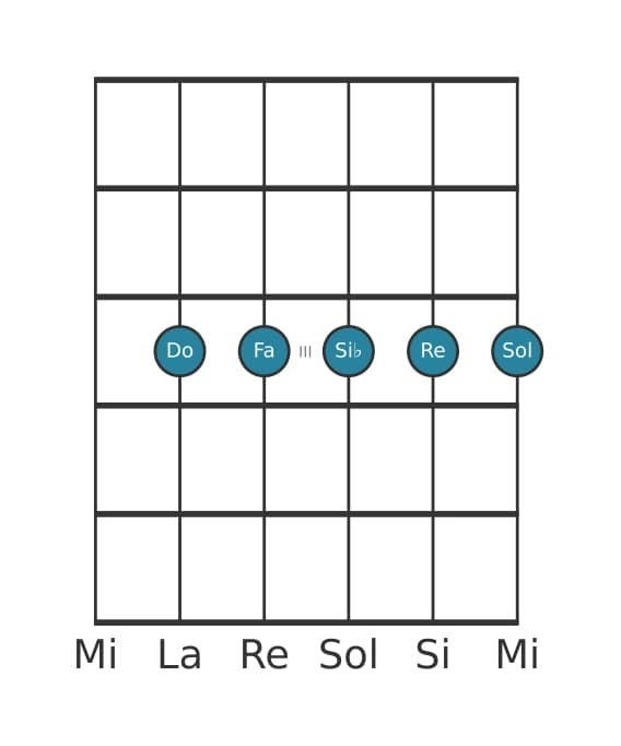 Voce della chitarra #1 dell'accordo Do Dominante nona sospeso quarta
