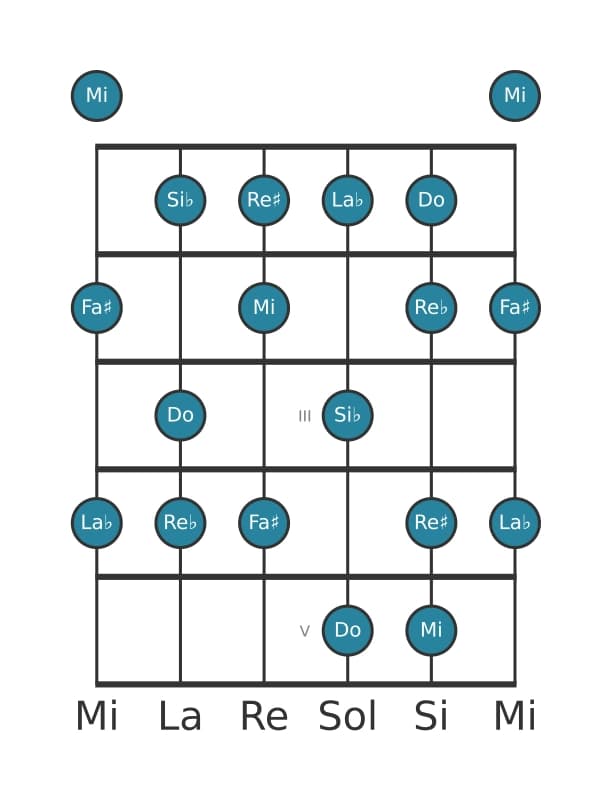 Scala per chitarra per Do Alterata nella posizione 0