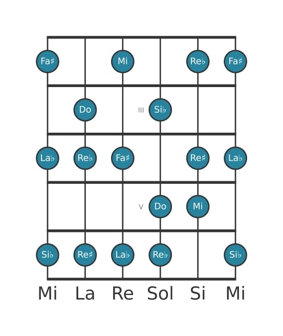 Scala per chitarra per Do Alterata nella posizione 1