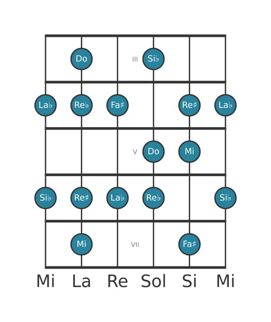 Scala per chitarra per Do Alterata nella posizione 2