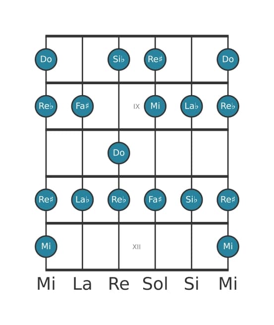 Scala per chitarra per Do Alterata nella posizione 7
