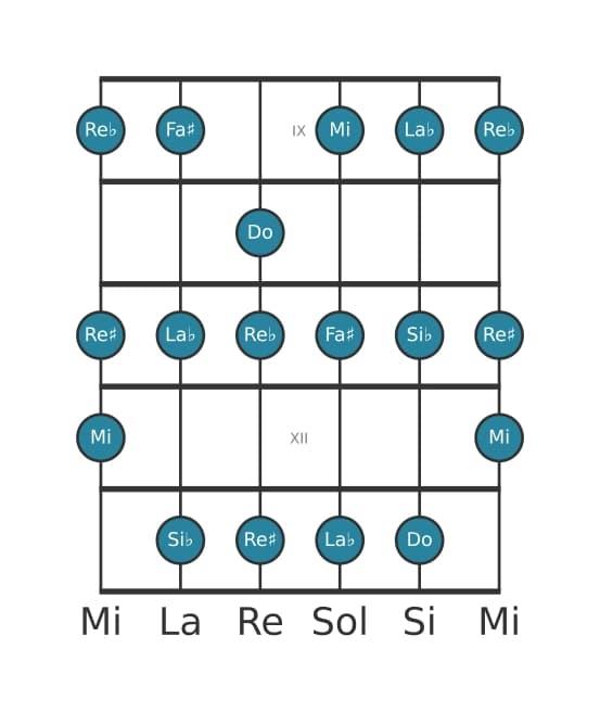 Scala per chitarra per Do Alterata nella posizione 8