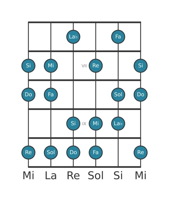 Scala per chitarra per Do Armonica Maggiore nella posizione 5