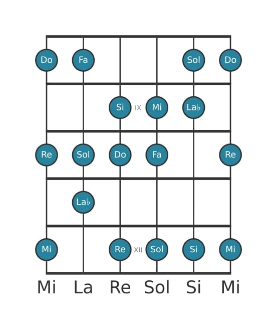 Scala per chitarra per Do Armonica Maggiore nella posizione 7