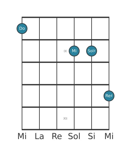 Voce della chitarra #0 dell'accordo Do Aumentato aggiunta diesis nona