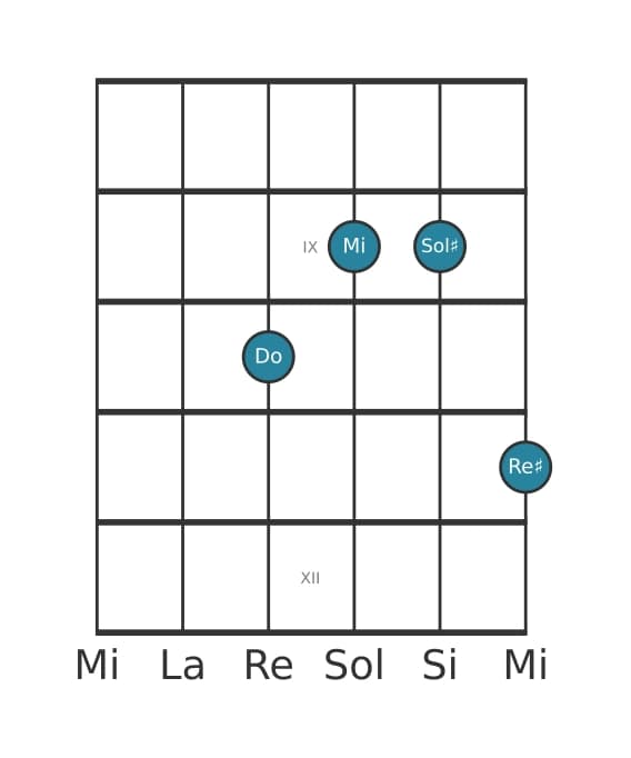 Voce della chitarra #3 dell'accordo Do Aumentato aggiunta diesis nona