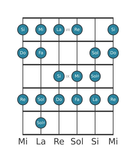 Scala per chitarra per Do Bebop Maggiore nella posizione 6