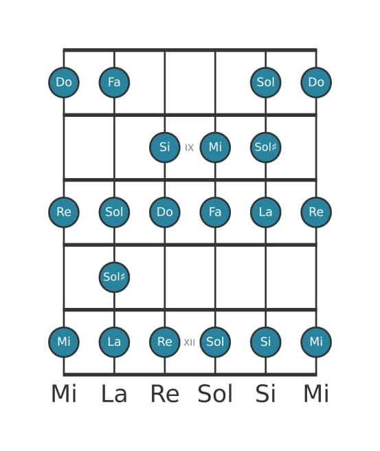 Scala per chitarra per Do Bebop Maggiore nella posizione 7