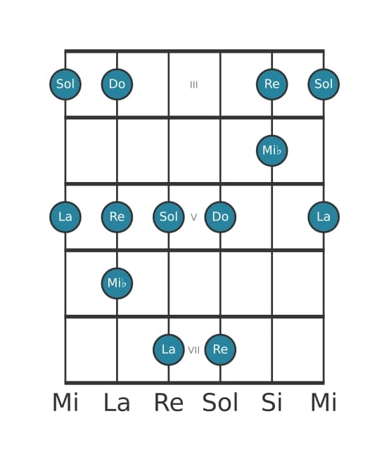 Scala per chitarra per Do Bemolle 3 Pentatonica nella posizione 2