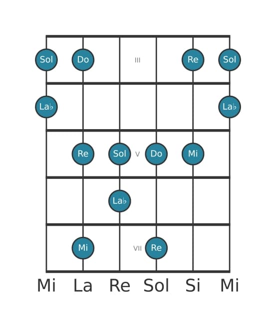 Scala per chitarra per Do Bemolle 6 Pentatonica nella posizione 2