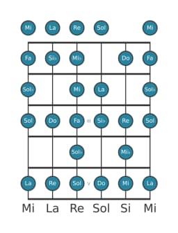 Scala per chitarra per Do Blues Composita nella posizione 0