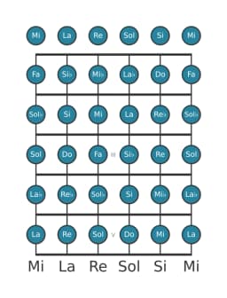 Scala per chitarra per Do Cromatica nella posizione 0