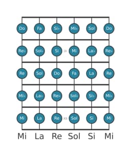 Scala per chitarra per Do Cromatica nella posizione 7