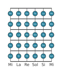Scala per chitarra per Do Cromatica nella posizione 9