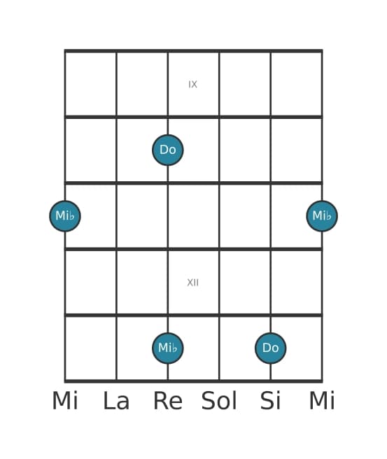 Diagramma dell'intervallo per chitarra di Decima minore in posizione 8