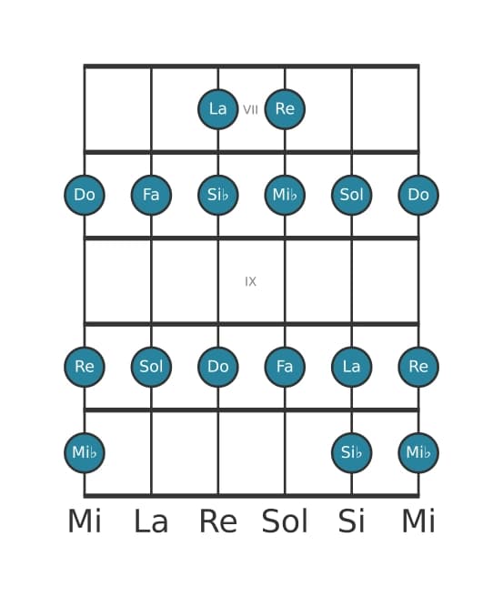 Scala per chitarra per Do Dorian nella posizione 6