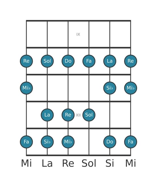 Scala per chitarra per Do Dorian nella posizione 8
