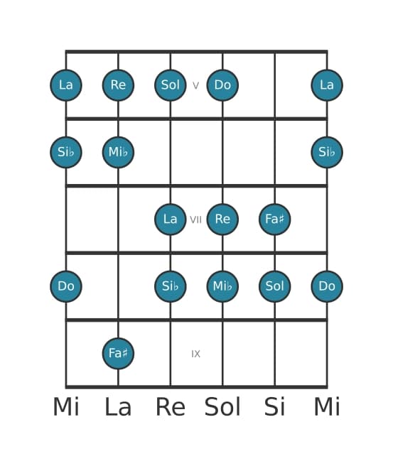 Scala per chitarra per Do Dorian Diesis 4 nella posizione 4