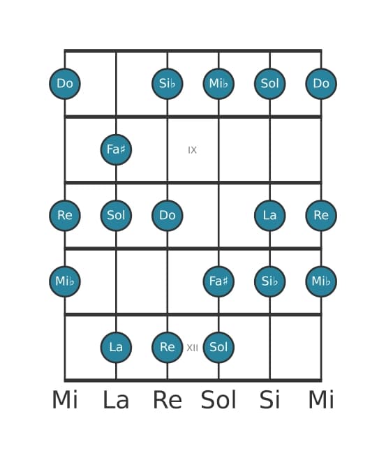 Scala per chitarra per Do Dorian Diesis 4 nella posizione 7